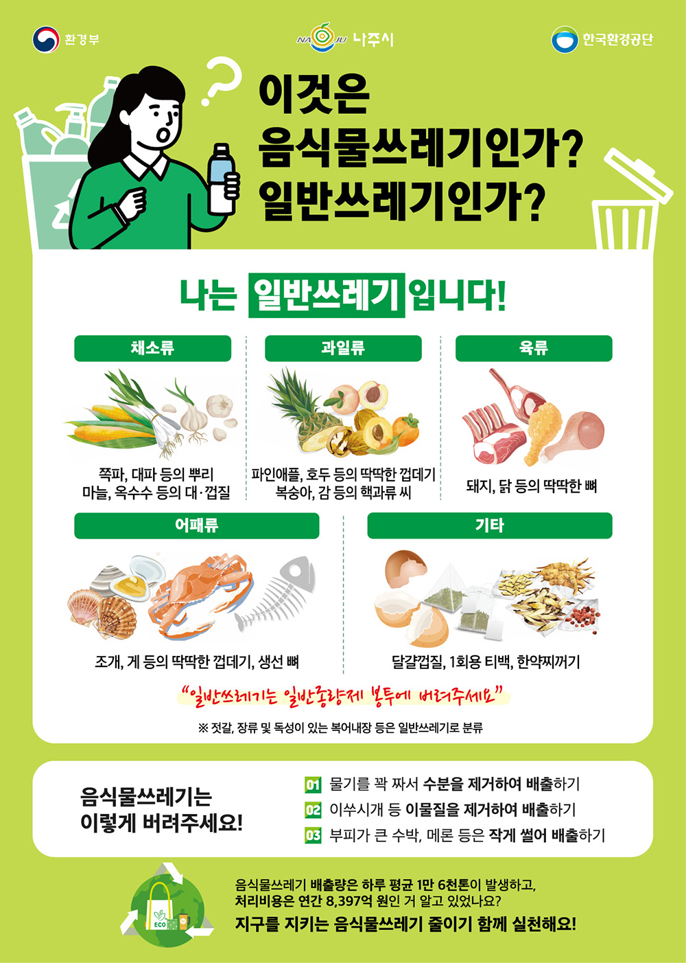 환경부,나주시,한국환경공단, 이것은 음식물쓰레기인가?일반쓰레기인가? 나는 일반쓰레기입니다. 채소류-쪽파,대파 등의 뿌리 마늘 옥수수 등의 대·껍질, 과일류-파일애플, 호두 등의 딱딱한 껍데기/복숭아,감 등의 핵과류 씨, 육류-돼지,닭 등의 딱딱한 뼈, 어패류-조개,게 등의 딱딱한 껍데기, 생선 뼈,기타-달걍껍질, 1회용 티백, 한약찌꺼기, 일반쓰레기는 일반 종량제 봉투에 버려주세요 ※젓갈,장류 및 독성이 있는 복어내장 등은 일반쓰레기로 분류, 음식물쓰레기는 이렇게 버려주세요- 01.물기를 꽉 짜서 수분을 제거하여 배출하기 02.이쑤시개 등 이물질을 제거하여 배출하기 03. 부피가 큰 수박, 메론 등은 작게 썰어 배출하기, 음식물쓰레기 배출량은 하루 평균 1만 6천톤이 발생하고, 처리비용은 연간 8,397억 원인거 알고 있었나요? 지구를 지키는 음식물쓰레기 줄이기 함께 실천해요!