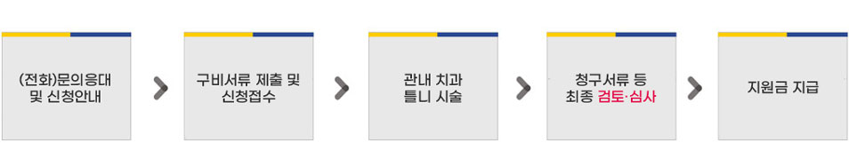(전화)문의응대 및 신청안내 > 구비서류 제출 및 신청접수 > 관내 치과 틀니 시술 >  청구서류 등
최종 검토·심사 > 지원금 지급