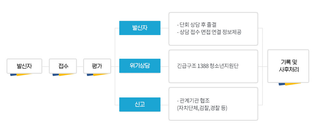 1.발신자 2.접수 3.평가 4.발신자(단회 상담후 졸결 , 상담접수 면접 연결 정보제공),위기상담(긴급구조1388 청소년지원단),신고(관계기관협조/자치단체,검찰,경찰) 5.기록 및 사후처리