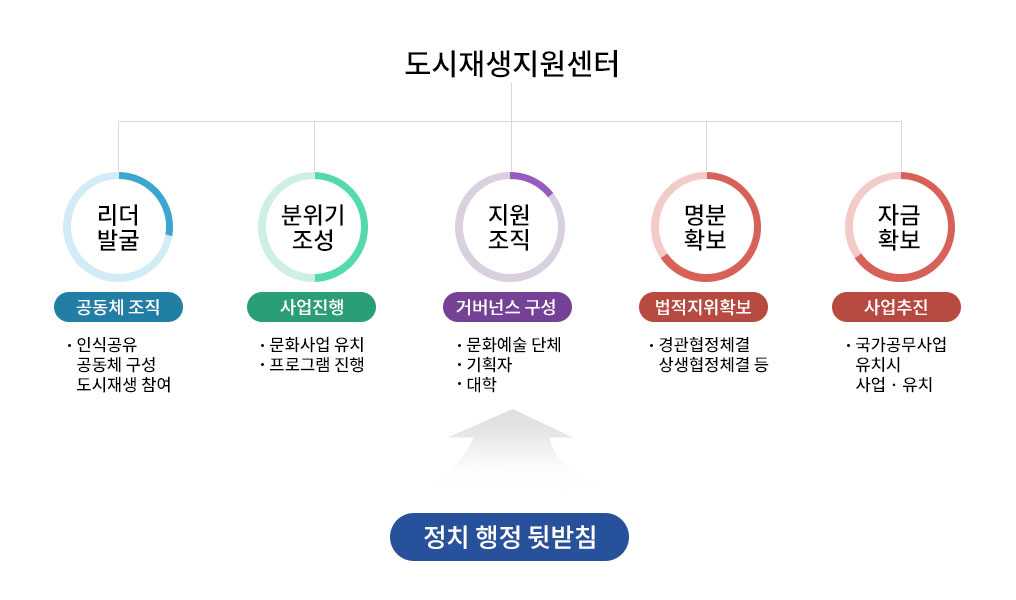 주민주도 도시재생지원센터 이미지