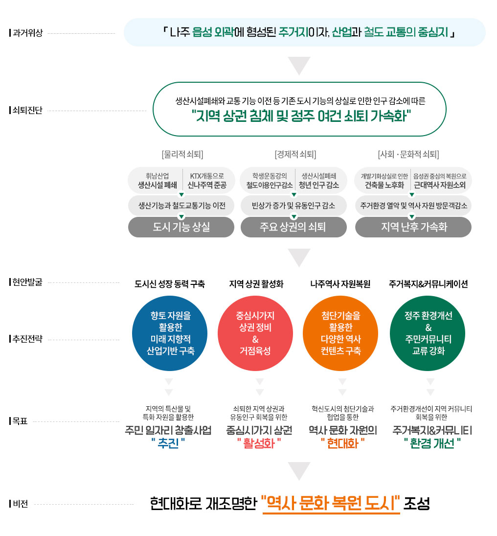 과거위상-나주 읍성 외곽에 형성된 주거지이자, 산업과 철도 교통의 중심지
쇠퇴진단-생산시설폐쇄와 교통 기능 이전 등 기존 도시 기능의 상실로 인한 인구 감소에 따른 '지역 상권 침체 및 점주 여건 쇠퇴 가속화'
           -물리적 쇠퇴: 휘남산업 생산시설 폐쇄, KTX개통으로 신나주역 준공하여 생산기능과 철도 교통기능 이전→도시기능 사실
           -경제적쇠퇴: 학생운동강의 철도 이용 인구감소 및 생산시설폐쇄 청년 인구 감소 하여 빈상가 증가 및 유동인구 감소→주요상권의 쇠퇴
           -사회·문화적 쇠퇴: 개발기화상실로 인한 건축물 노후와 및 읍성권 중심의 복원으로 근대역사 자원소외되고 주거환경 열악 및 역사 자원 방문객이 감소→지역 난후 가속화
현안발굴-도시신 성장 동력 구축, 지역 상권 활성화, 나주역사 자원복원, 주거복지&커뮤니케이션
추진전략-향토 자원을 활용한 미래 지향적 산업 기반 구축, 중심시가지 상권 정비 & 거점 육성, 첨단기술을 활용한 다양한 역사 컨텐츠 구축, 정주 환경개선 & 주민커뮤니티 교류 강화
목표-지역의 특산물 및 특화 자원을 활용한 주민 일자리 창출사업 추진, 쇠퇴한 지역 상권과 유동인구 회복을 위한 중심시가지 상권 활성화, 혁신도시의 첨단기술과
협업을 통한 역사문화 자원의 현대화, 주거환경개선이 지역 커뮤니티 회복을 위한 주거복지&커뮤니티 환경개선
비전-현대화로 재조명한 '역사문화 복원 도시' 조성