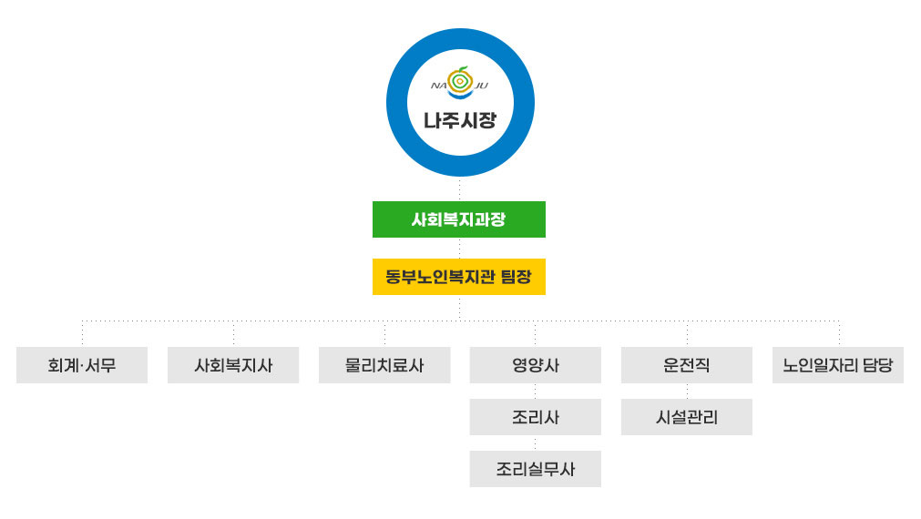 조직구성에 대한 정보이며 나주시장 아래로 사회복지과장, 동부노인복지관 팀장, 회계서무, 사회복지사, 물리치료사, 영양사, 운전직, 노인일자리 담당 직책으로 되어있습니다.