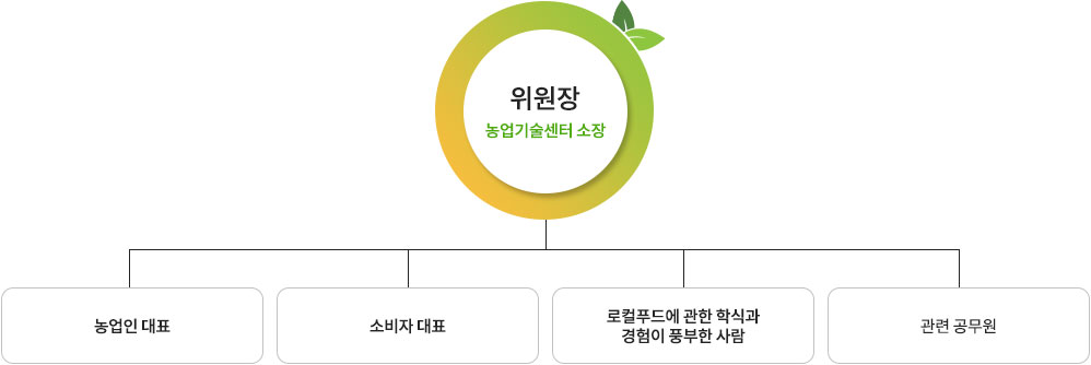 심의위원회 조직도로 위원장 밑으로 농업인 대표, 소비자 대표, 로컬푸드에 관한 학식과
경험이 풍부한 사람, 관련 공무원이 있다.