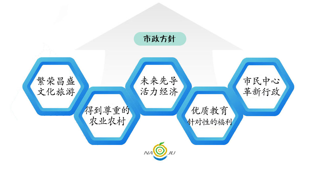 市政方针