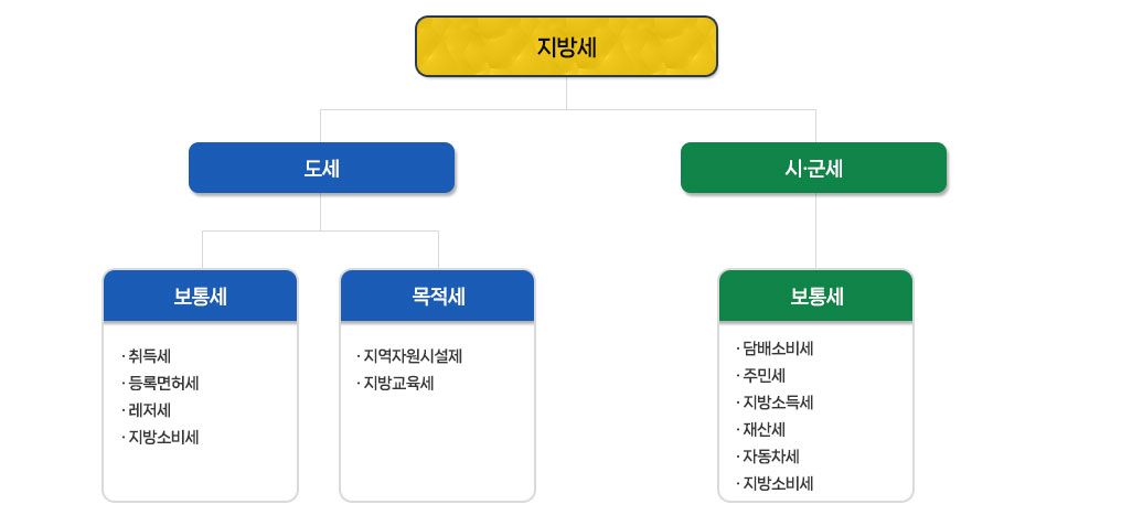 지방세 구조를 나타내는 이미지로 지방세 아래 도세, 시·군세로 나뉘고 도세 아래로 보통세, 목적세로 나뉜다. 보통세로는 취득세, 등록면허세, 레저세, 지방소비세가 있고 목적세로는 지역자원시설제, 지방교육세 항목으로 되어있다, 시·군세 아래로 보통세가 있고 보통세로는 담배소비세, 주민세, 지방소득세, 재산세, 자동차세, 지방소비세로 구성되어있다.