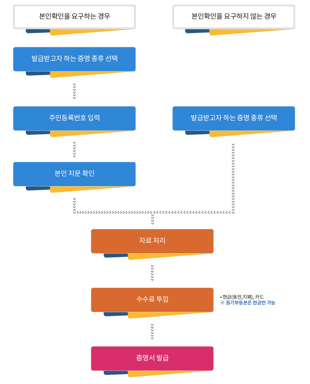 본인확인을 요구하는 경우 : 발급받고자 하는 증명종류 선택 - 주민등록번호 입력 - 본인지문확인 - 자료처리 - 수수료 투입(현금(동전, 지폐), 카드, ※ 등기부등본은 현금만 가능) - 증명서 발급, 본인확인을 요구하지 않는 경우 : 발급받고자 하는 증명종류 선택 - 자료처리 - 수수료 투입(현금(동전, 지폐), 카드, ※ 등기부등본은 현금만 가능) - 증명서 발급