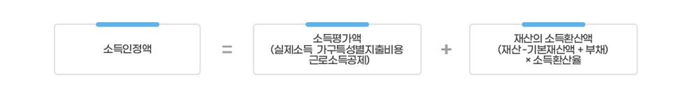 소득인정액=소득평가액(실제소득-가구특성별지출비용+근로소득공제)+재산의 소득환산액
							(재산-기본재산액-부채)×소득환산율