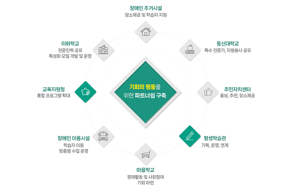 기회의 평등을 위한 파트너쉽 구축 이미지로 장애인주거시설(장소제공 및 학습자 지원), 동신대학교(특수 전문가, 자원봉사 공유), 주민자치센터(홍보, 추천, 장소제공), 평생학습관(기획, 운영, 연계), 마을학교(경제활동 및 사회참여 기회 마련), 장애인 이용시설(학습자 이동 맞춤형 수업 운영), 교육지원청(통합 프로그램 확대), 이화학교(전문인력 공유 특성화 모델 개발 및 운영)