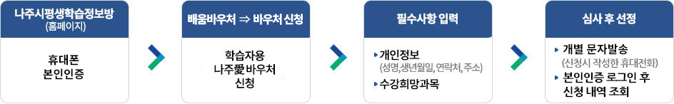 나주시평생학습정보방-본인인증 → 배움바우처 ⇒  바우처 신청  - 학습자용 나주愛배움바우처 신청→ 필수사항 입력 -개인정보(성명,생년월일,연락처,주소) -수강희망과목 → 심사 후 선정-개별연락(신청시 작성한 휴대전화),본인인증 로그인 후 신청내역조회