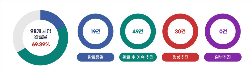 98개 사업 완료율 69.39%, 완료 19건, 완료 후 계속 추진 49건, 정상추진 30건, 일부추진 0건