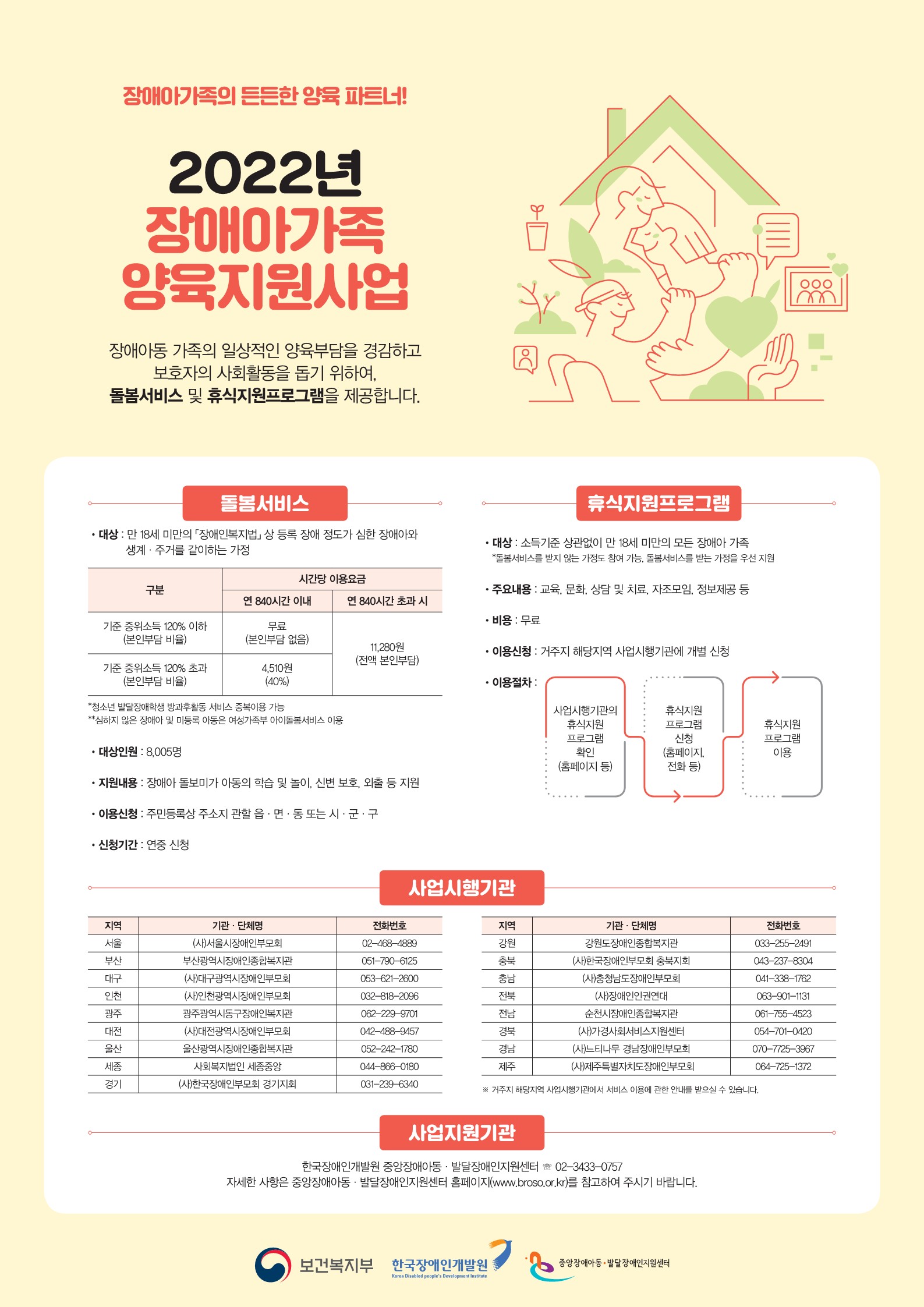 장애아가족 양육지원사업 안내 포스터 - 장애아가족의 든든한 양육 파트너! 2022년 장애아가족 양육지원사업 (장애아동 가족의 일상적인 양육부담을 경감하고 보호자의 사회활동을 돕기 위하여, 돌봄서비스 및 휴식지원프로그램을 제공합니다.) - 돌봄서비스 -휴직지원프로그램 -사업시행기관 - 사업지원기관 -후원: 보건복지부 한국장애인개발원 -상세내용 본문참조