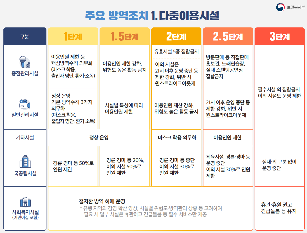주요 방역조치(다중이용시설)