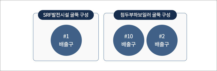 (SRF발전시설 굴뚝 구성) #1배출구, (첨두부하보일러 굴뚝 구성) #10배출구 #2배출구