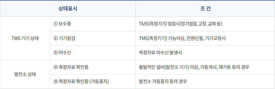 [상태표시]TMS기기상태 ①보수중 / TMS(측정기기) 점검시(정기점검, 고장, 교체 등), ②기기점검 [조건]TMS(측정기기) 기능이상, 전원단절, 기기교정시, ③미수신 [조건]측정자료 미수신 발생시 / [상태표시]발전소 상태 ④측정자료 확인중[조건] 돌발적인 설비(발전소 기기) 이상, 가동개시, 재가동 등의 경우 ⑤ 측정자료 확인중(가동중지) [조건]발전소 가동중지 등의 경우