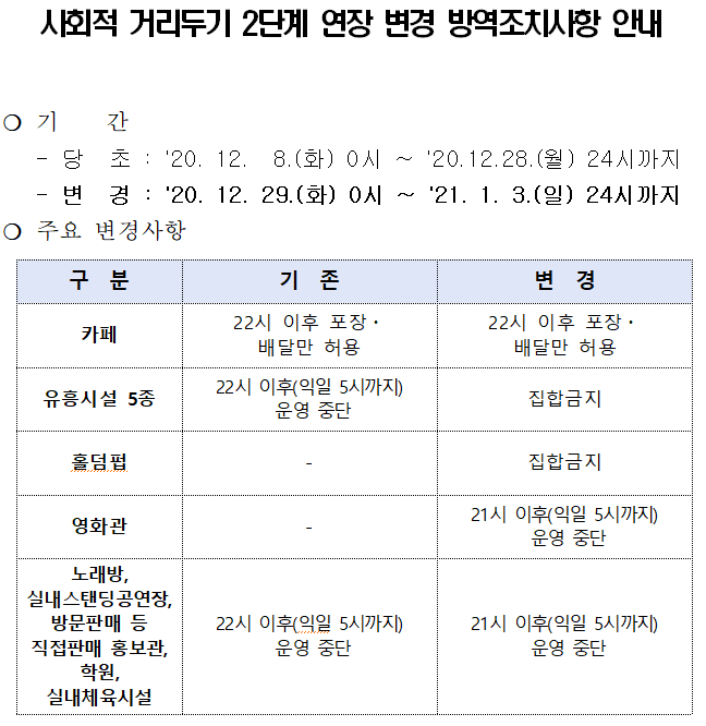 사회적 거리두기 2단계 연장 변경 조치사항