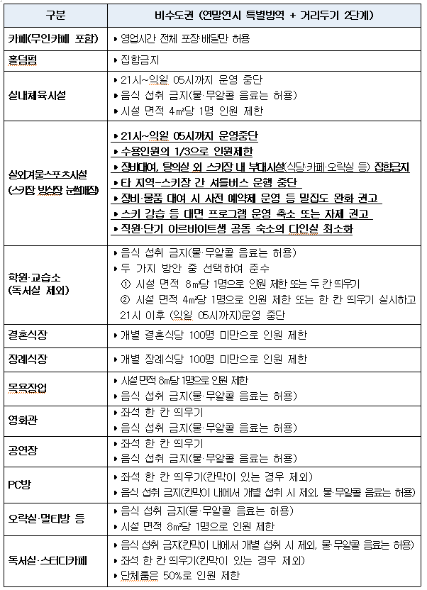 사회적 거리두기 2단계 연장 방역 조치 요약표 2