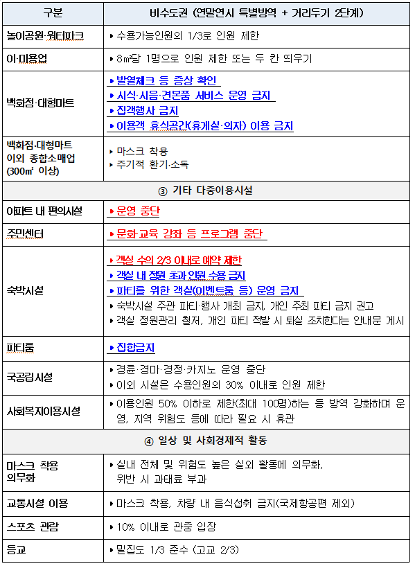 사회적 거리두기 2단계 연장 방역 조치 요약표 3