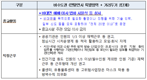 사회적 거리두기 2단계 연장 방역 조치 요약표 4