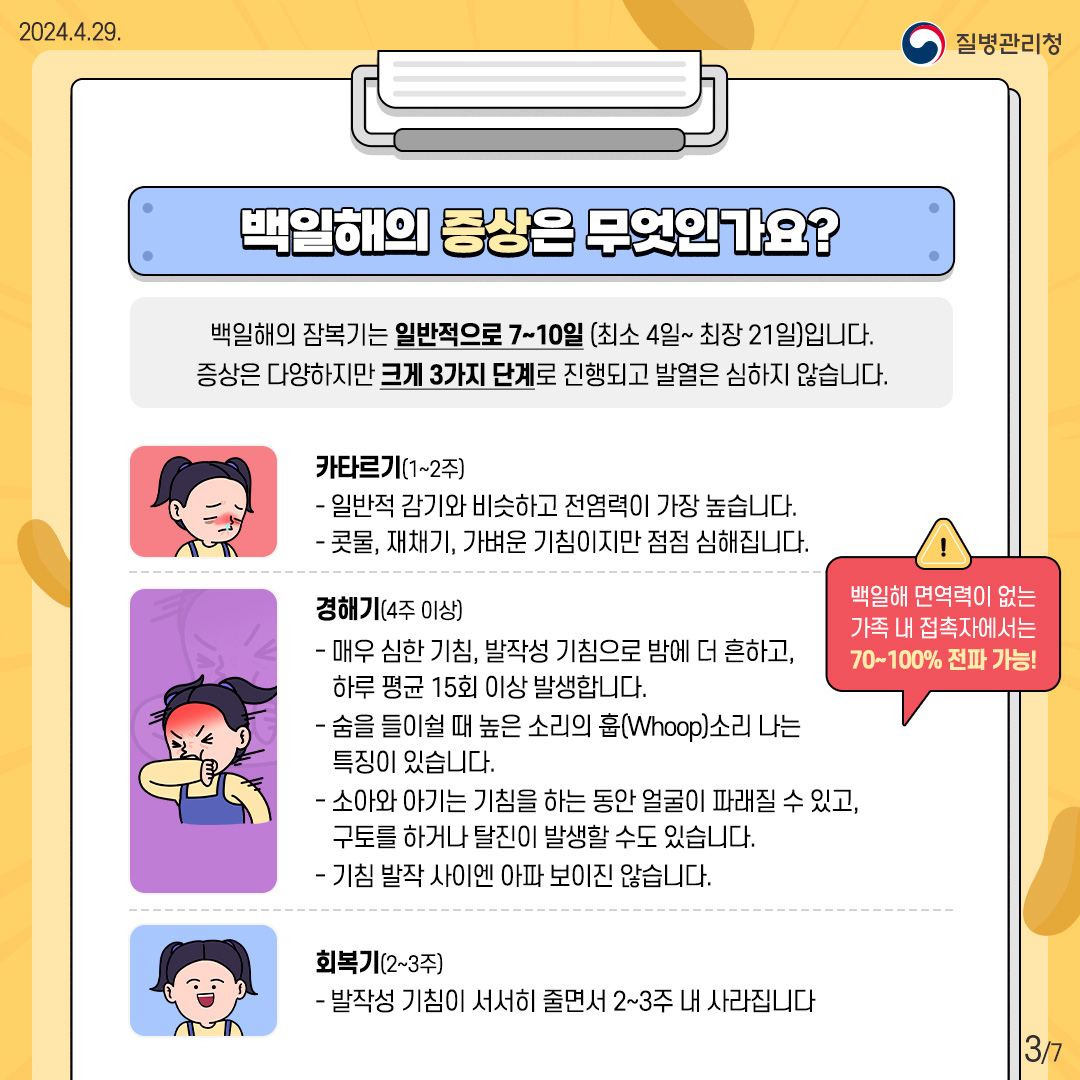 2024.4.29 질병관리청 백일해의 증상은 무엇인가요? 백일해의 잠복기는 일반적으로 7~10일 (최소 4일~최장 21일)입니다. 증상은 다양하지만 크게 3가지 단계로 진행되고 발열은 심하지 않습니다. 카타르기(1~2주) 일반적 감기와 비슷하고 전염력이 가장 높습니다. 콧물, 재채기, 가벼운 기침이지만 점점 심해집니다. 경해기(4주이상) 매우 심한 기침, 발작성 기침으로 밤에 더 흔하고, 하루 평균 15회 이상 발생합니다. 숨을 들이쉴 때 높은 훕(Whoop)소리 나는 특징이 있습니다. 소아와 아기는 기침을 하는 동안 얼굴이 파래질 수 있고, 구토를 하거나 탈진이 발생할 수도 있습니다. 기침 발작 사이엔 아파 보이진 않습니다. 기침 발작 사이엔 아파 보이진 않습니다. 회복기 (2~3주) 발작성 기침이 서서히 줄면서 2~3주 내 사라집니다.