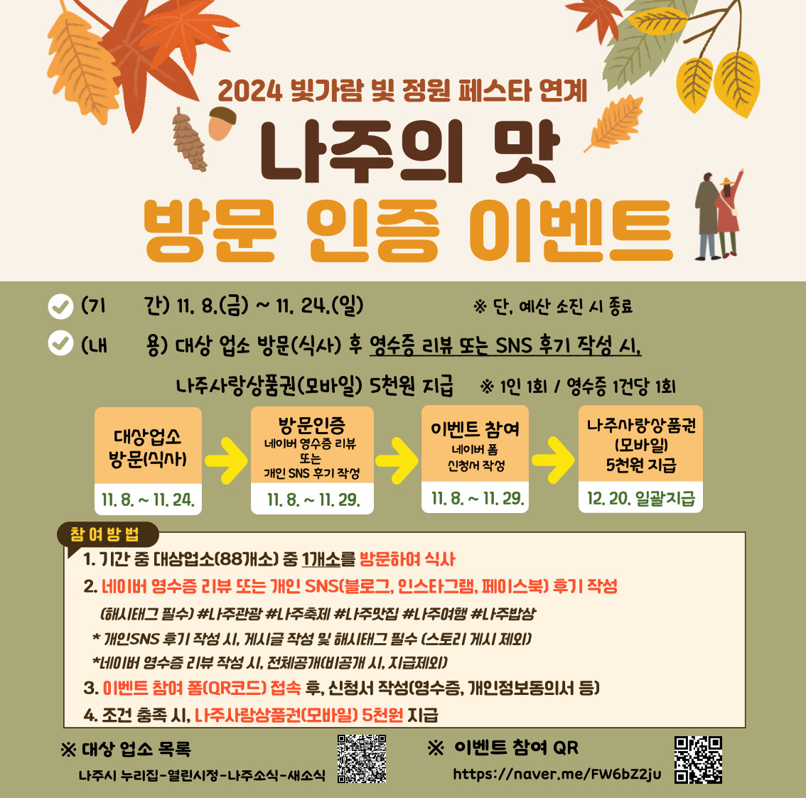 2024 빛가람 및 정원 페스타 연계   나주의 맛 방문 인증 이벤트    (기) 간 : 11. 8.(금) ~ 11. 24.(일) ※ 단, 예산 소진 시 종료   (내) 용 : 대상 업소 방문(식사) 후 영수증 리뷰 또는 SNS 후기 작성 시,             나주사랑상품권(모바일) 5천원 지급 ※ 1인 1회 / 영수증 1건당 1회    대상업소 방문(식사)   11. 8. ~ 11. 24.    방문인증   네이버 명소리뷰 또는   개인 SNS 후기 작성   11. 8. ~ 11. 29.    이벤트 참여   네이버 폼   (신청서 작성)   11. 8. ~ 11. 29.    나주사랑상품권   (모바일) 5천원 지급   12. 20. 일괄 지급    참여 방법   1. 기간 중 대상업소(88개소) 중 1개소를 방문하여 식사   2. 네이버 영수증 리뷰 또는 개인 SNS(블로그, 인스타그램, 페이스북) 후기 작성     (해시태그 필수) #나주맛집 #나주음식 #나주외식 #나주여행 #나주방문     * 개인 SNS 후기 작성 시, 게시글 공개 및 해시태그 필수 (스토리 게시 제외)   3. 이벤트 참여 폼(QR코드) 접속 후, 신청서 작성(영수증, 개인정보동의서 등)   4. 조건 충족 시, 나주사랑상품권(모바일) 5천원 지급    ✔ 대상 업소 목록   나주시 누리집 - 열린시정 - 나주소식 - 새소식    ✔ 이벤트 참여 QR   https://naver.me/FW6bZzju
