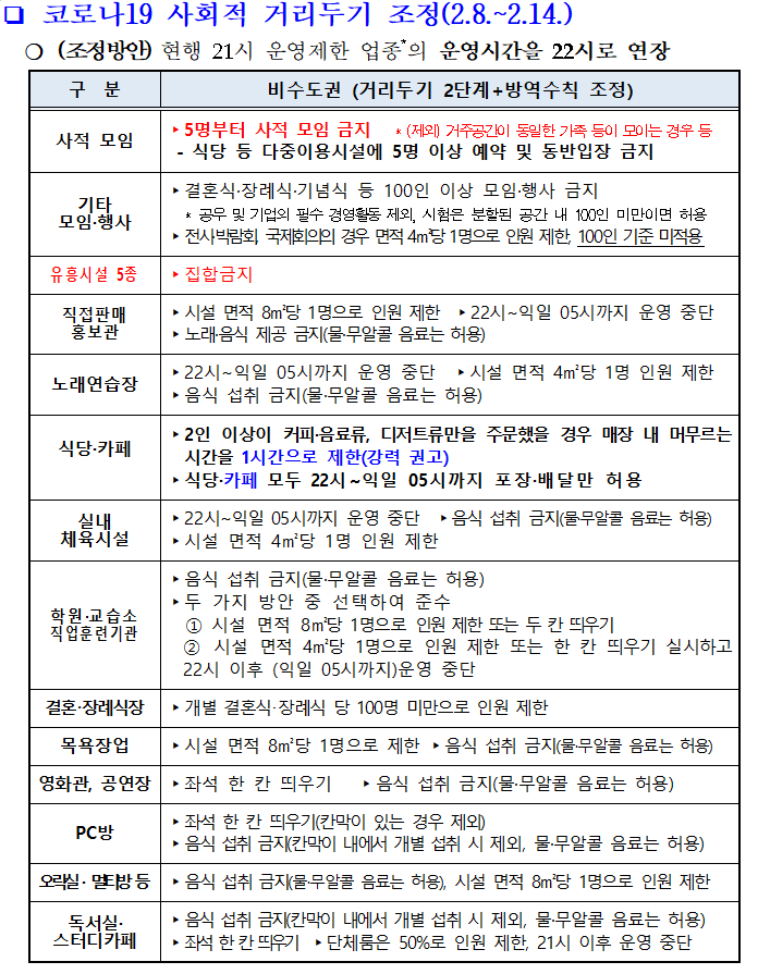 사회적거리두기 2월 8일 부터 2월 14일까지