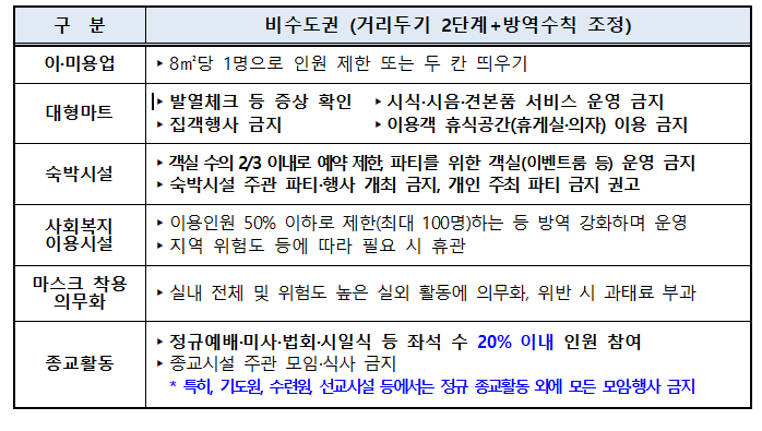 사회적거리두기 2월 8일부터 2월 14일 까지