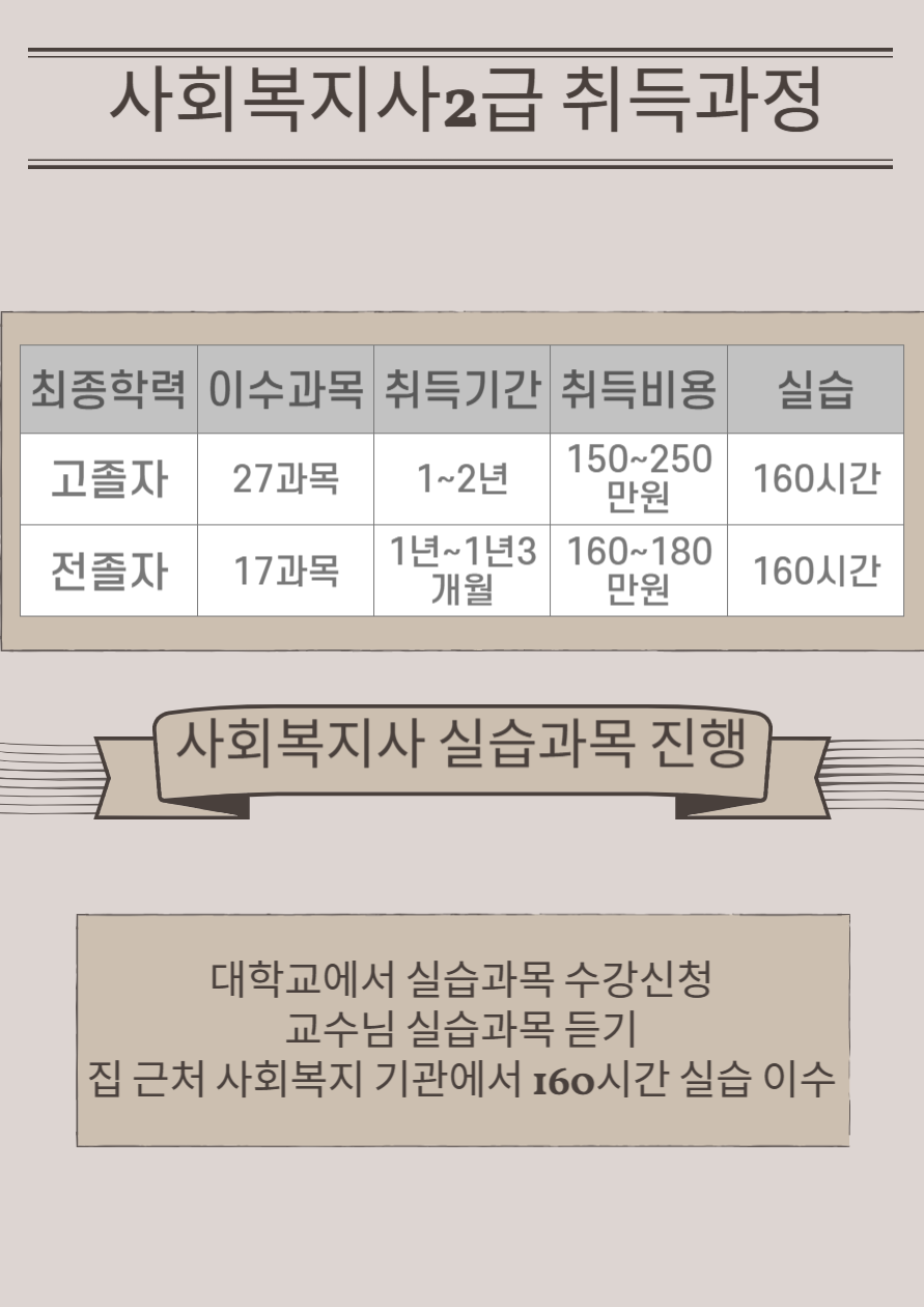 사회복지사2급 취득방법