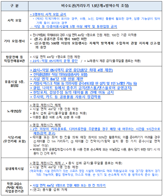 사회적 거리두기 1.5단계