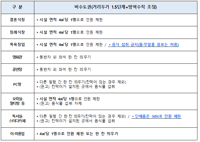 사회적 거리두기 1.5단계