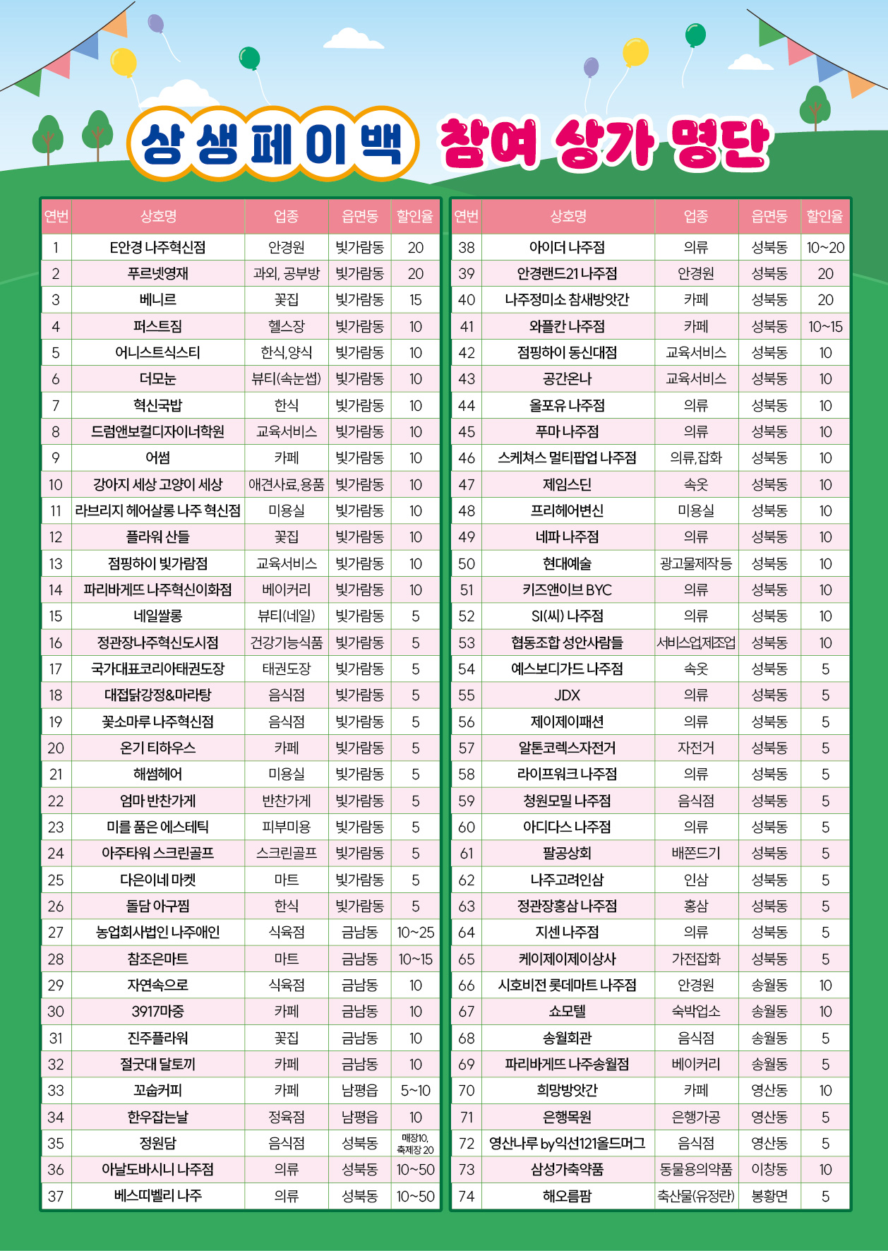 □ 2025 추석명절 ․ 영산강 축제 주간 상가 상생 페이백 행사 - 대 상: 행사참여상가 이용 소비자 - 기 간: 9. 27. (토) ~ 10.12.(일) (16일간) ※예산 소진시 마감 - 참여상가: 74개소 ※참여상가 상세사항은 붙임문서 참고 - 결제방법: 나주사랑카드, QR코드 결제 - 캐시백지급방법: 나주사랑상품권(chak)앱 통한 모바일 캐시백 지급 - 소비자 혜택: 참여상가 자체할인 + 결제금액의 10% 캐시백(chak 앱 통한 자동지급) - 문 의 처: 나주시청 일자리경제과 소상공인지원팀(☎061-339-8161~4)
