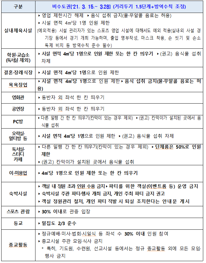 코로나19 사회적 거리두기 1.5단계