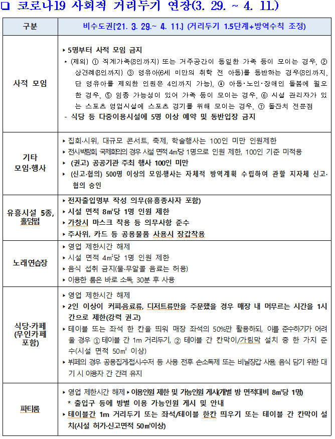 코로나19 사회적 거리두기 1.5단계 (3.29. ~ 4. 11.)