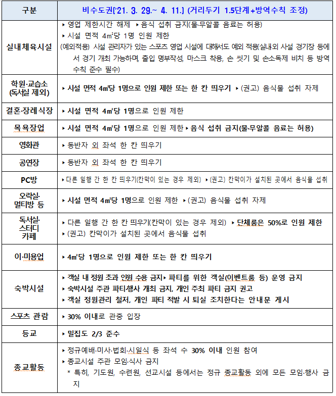 코로나19 사회적 거리두기 1.5단계 (3.29. ~ 4. 11.)
