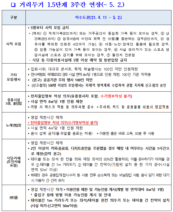 거리두기 1.5단계 3주간 연장 안내