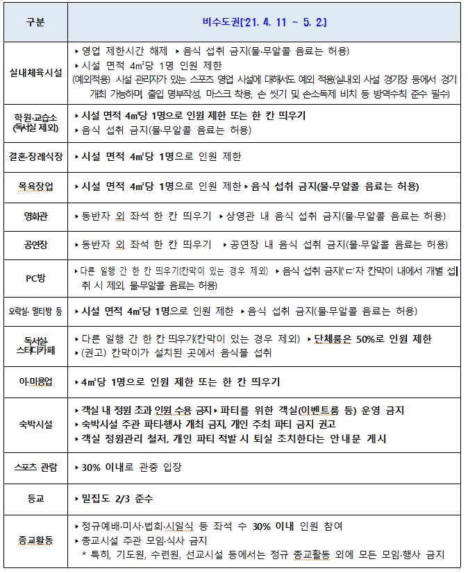 거리두기 1.5단계 3주간 연장 안내