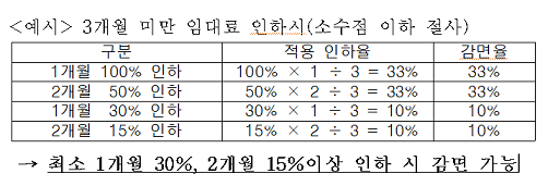 3개월 미만 인하시 적용예