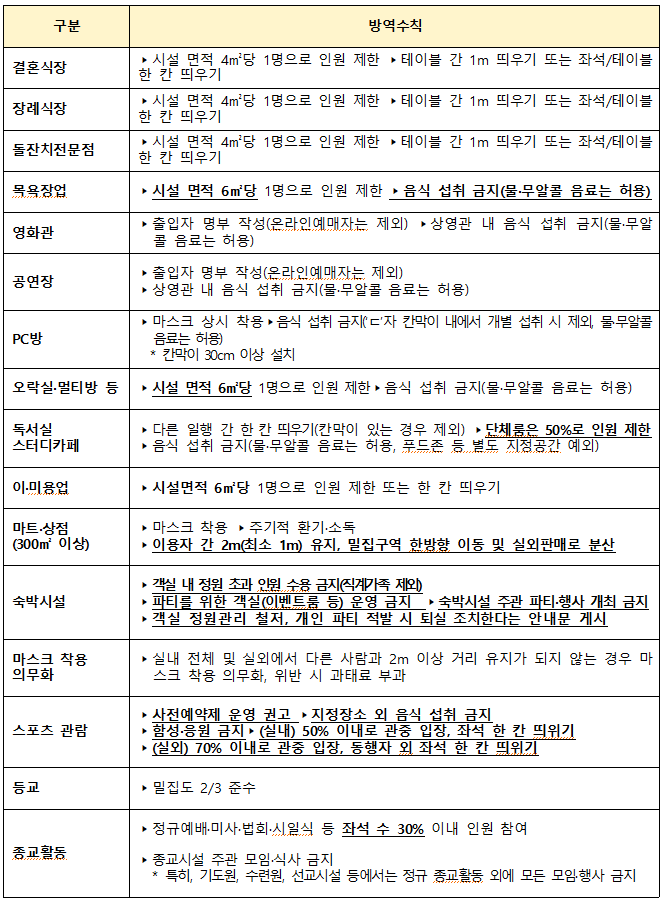 사회적거리두기 연장(5.3. ~ 5. 23.)