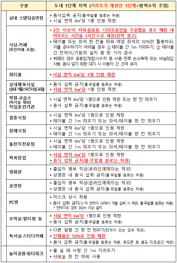 사회적거리두기 개편안 연장적용(적용기간 2021.6.14.~ 2021.7.4.)