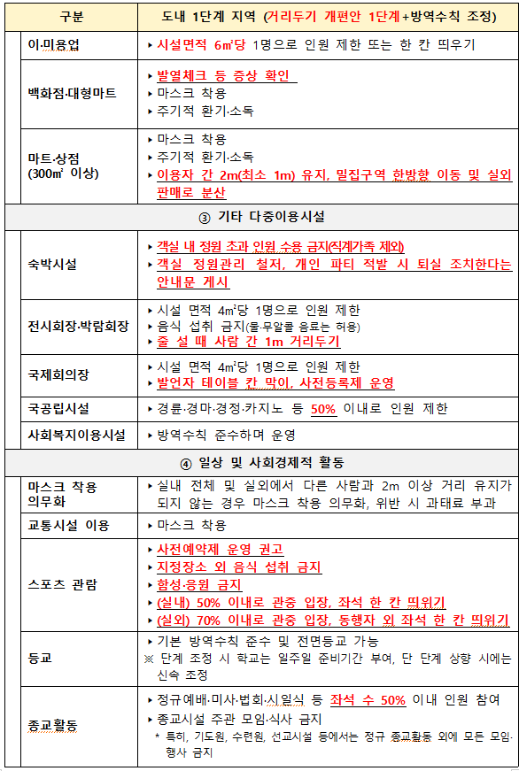사회적거리두기 개편안 연장적용(적용기간 2021.6.14.~ 2021.7.4.)