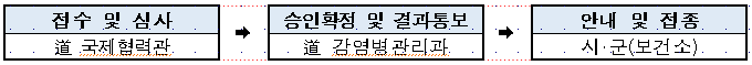 추진절차