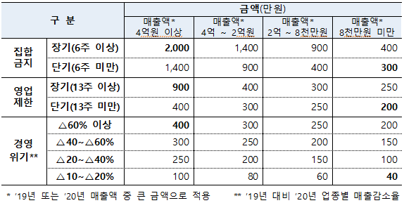 희망회복자금 지원유형 및 지원금액